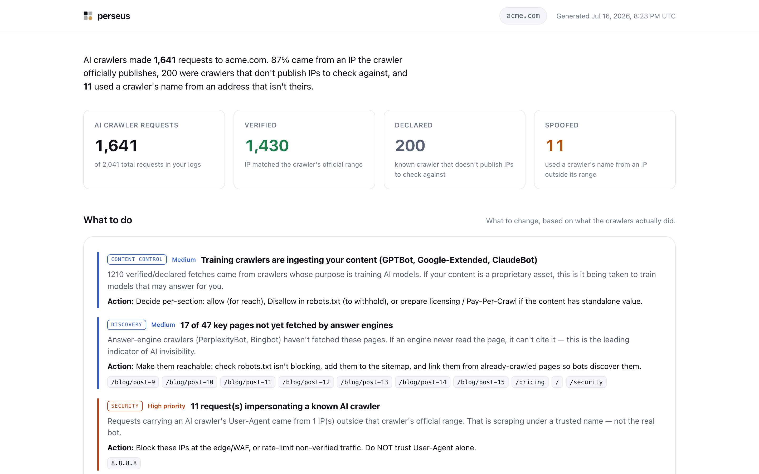 perseus dashboard: 1,641 AI crawler hits on acme.com, 1,430 verified against official IP ranges, 11 spoofed, and a list of recommended actions.
